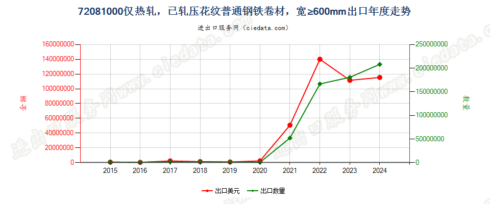 72081000仅热轧，已轧压花纹普通钢铁卷材，宽≥600mm出口年度走势图