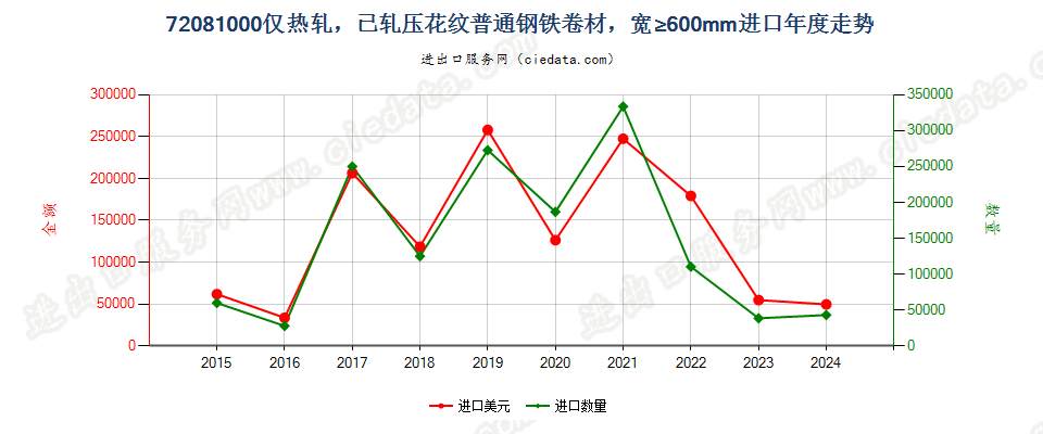 72081000仅热轧，已轧压花纹普通钢铁卷材，宽≥600mm进口年度走势图