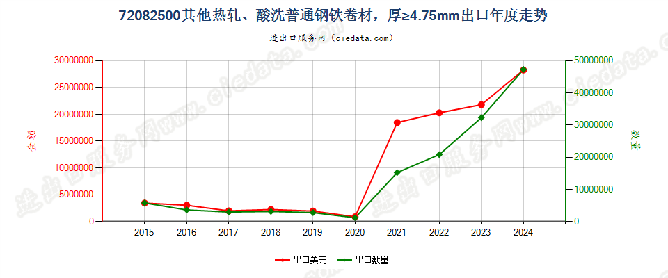 72082500其他热轧、酸洗普通钢铁卷材，厚≥4.75mm出口年度走势图