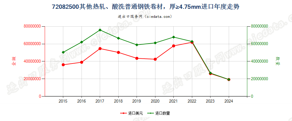 72082500其他热轧、酸洗普通钢铁卷材，厚≥4.75mm进口年度走势图