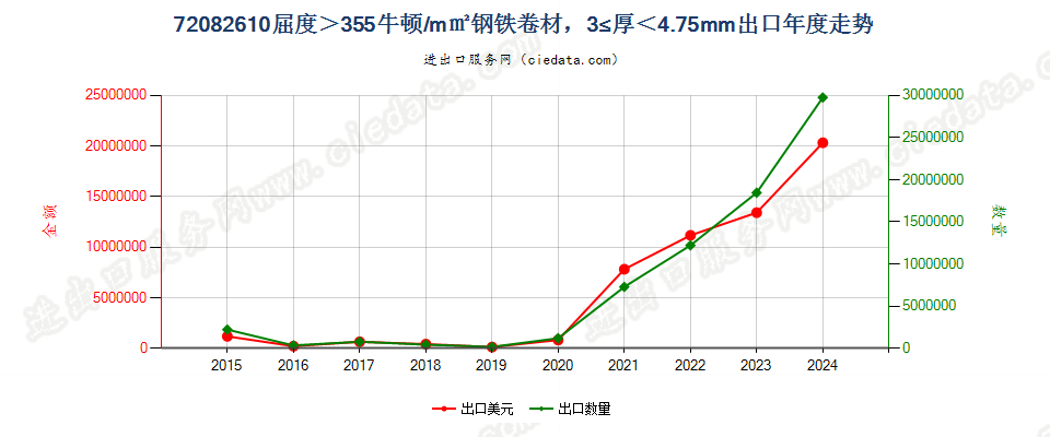 720826104.75mm>厚≥3mm其他大强度热轧卷出口年度走势图