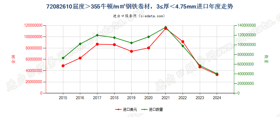 720826104.75mm>厚≥3mm其他大强度热轧卷进口年度走势图