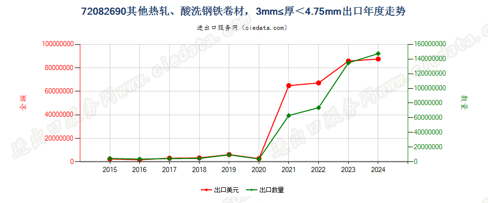 72082690其他热轧、酸洗钢铁卷材，3mm≤厚＜4.75mm出口年度走势图