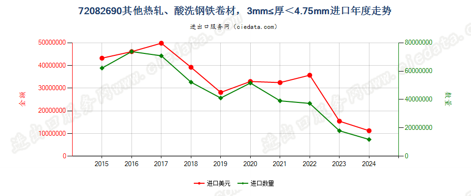 72082690其他热轧、酸洗钢铁卷材，3mm≤厚＜4.75mm进口年度走势图