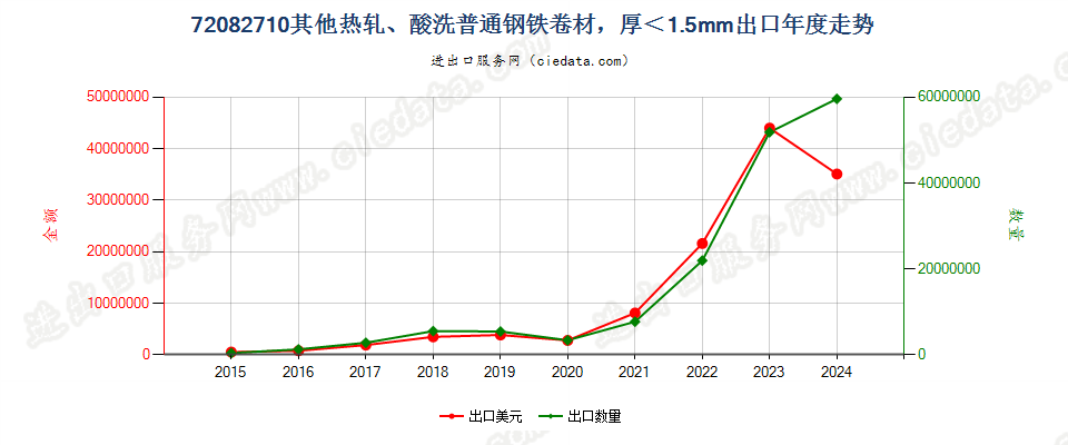 72082710其他热轧、酸洗普通钢铁卷材，厚＜1.5mm出口年度走势图