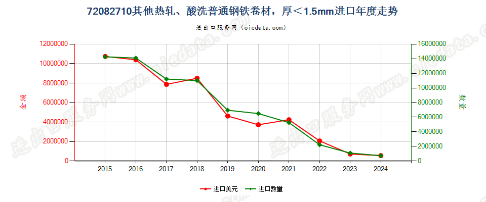 72082710其他热轧、酸洗普通钢铁卷材，厚＜1.5mm进口年度走势图