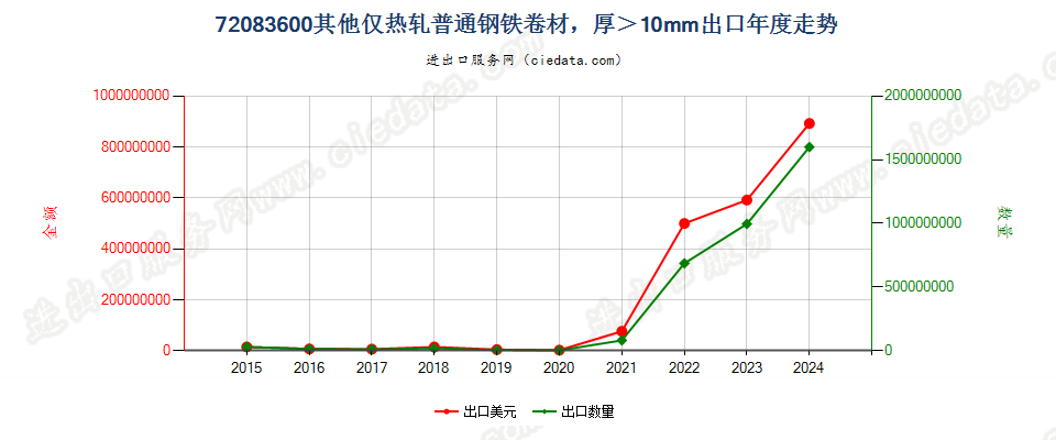 72083600其他仅热轧普通钢铁卷材，厚＞10mm出口年度走势图