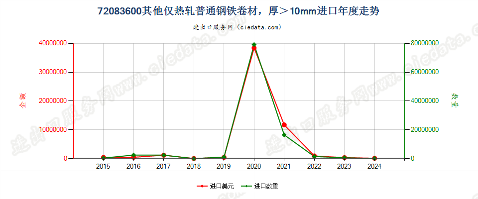 72083600其他仅热轧普通钢铁卷材，厚＞10mm进口年度走势图