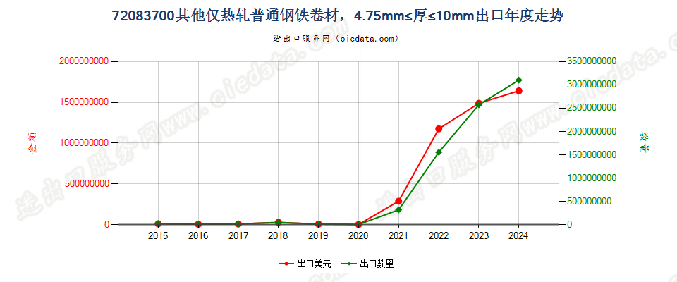 72083700其他仅热轧普通钢铁卷材，4.75mm≤厚≤10mm出口年度走势图