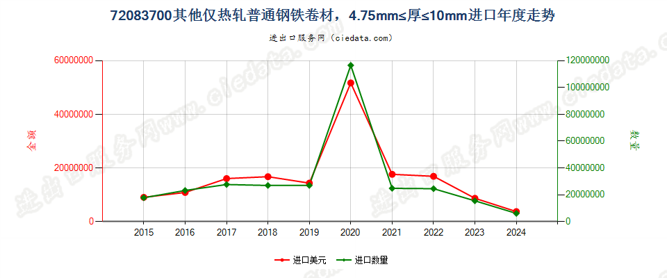 72083700其他仅热轧普通钢铁卷材，4.75mm≤厚≤10mm进口年度走势图