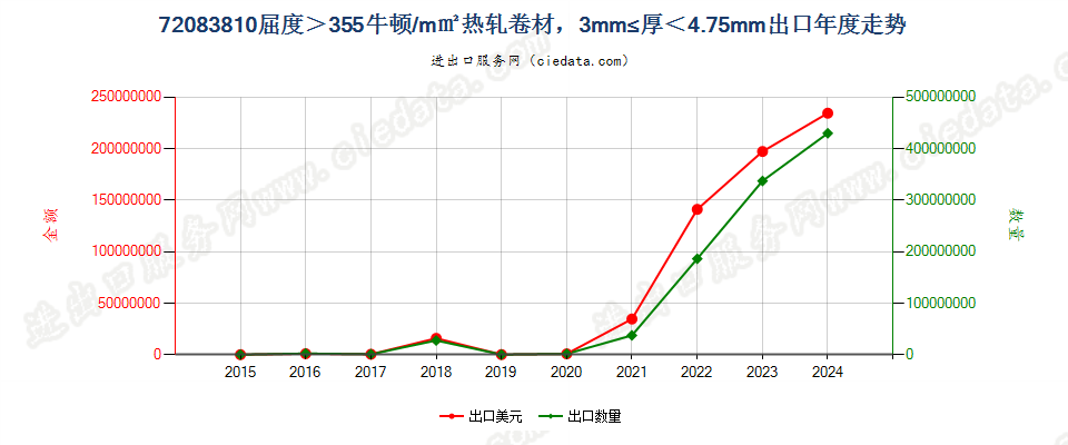 720838104.75mm>厚度≥3mm的大强度卷材出口年度走势图