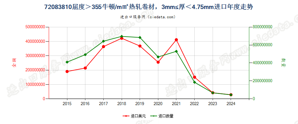 720838104.75mm>厚度≥3mm的大强度卷材进口年度走势图