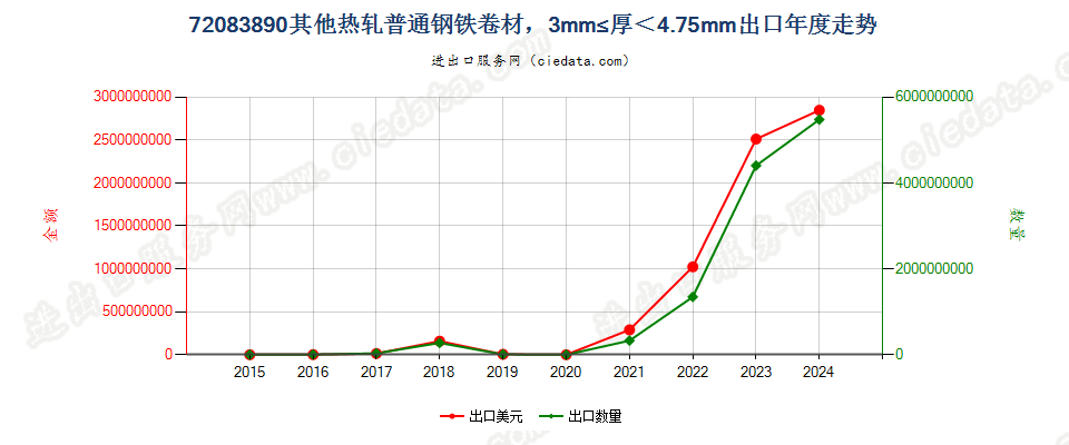 72083890其他热轧普通钢铁卷材，3mm≤厚＜4.75mm出口年度走势图