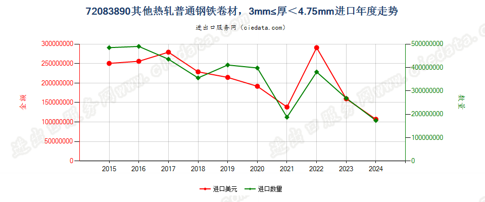 72083890其他热轧普通钢铁卷材，3mm≤厚＜4.75mm进口年度走势图