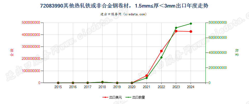 72083990其他热轧铁或非合金钢卷材，1.5mm≤厚＜3mm出口年度走势图