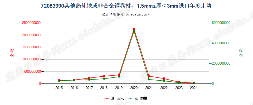 72083990其他热轧铁或非合金钢卷材，1.5mm≤厚＜3mm进口年度走势图