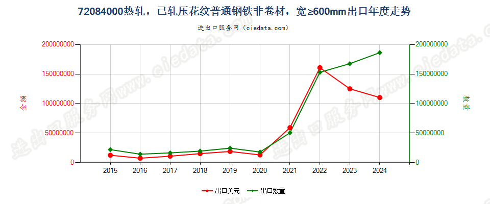 72084000热轧，已轧压花纹普通钢铁非卷材，宽≥600mm出口年度走势图