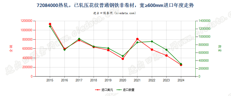 72084000热轧，已轧压花纹普通钢铁非卷材，宽≥600mm进口年度走势图