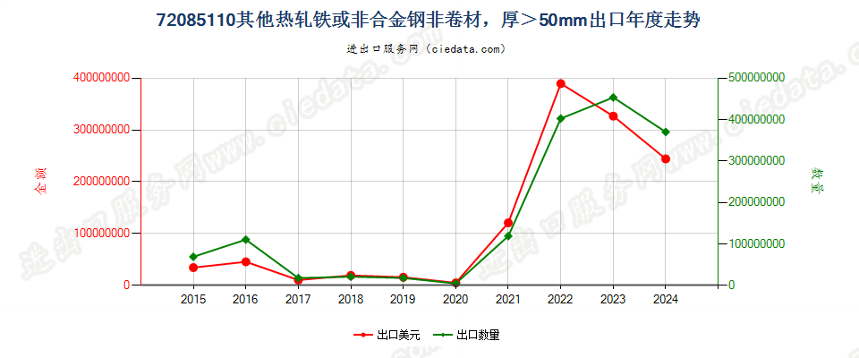 72085110其他热轧铁或非合金钢非卷材，厚＞50mm出口年度走势图