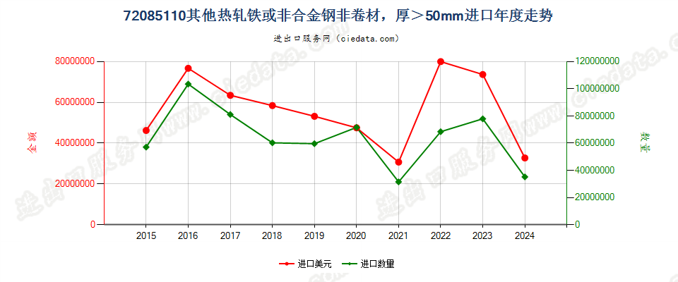 72085110其他热轧铁或非合金钢非卷材，厚＞50mm进口年度走势图