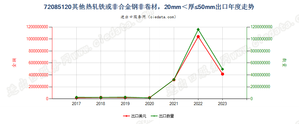 72085120其他热轧铁或非合金钢非卷材，20mm＜厚≤50mm出口年度走势图