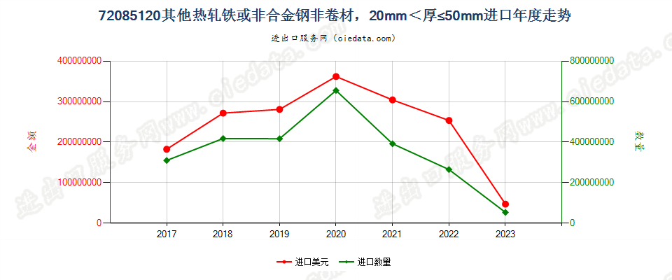 72085120其他热轧铁或非合金钢非卷材，20mm＜厚≤50mm进口年度走势图