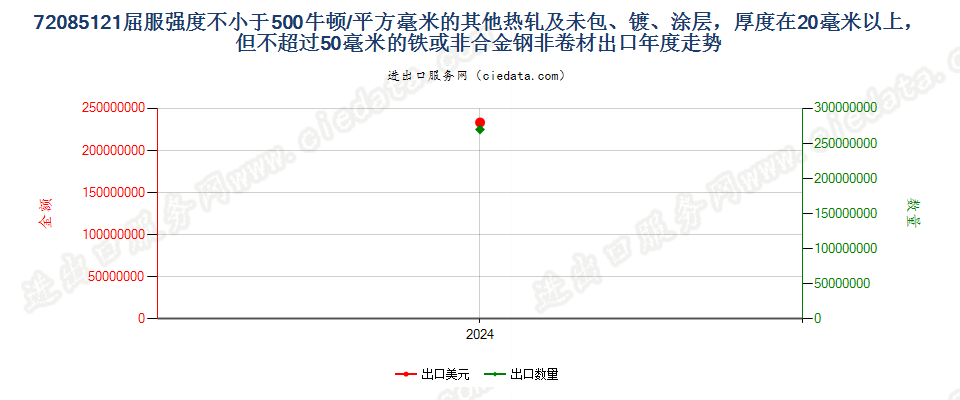 72085121屈服强度不小于500牛顿/平方毫米的其他热轧及未包、镀、涂层，厚度在20毫米以上，但不超过50毫米的铁或非合金钢非卷材出口年度走势图