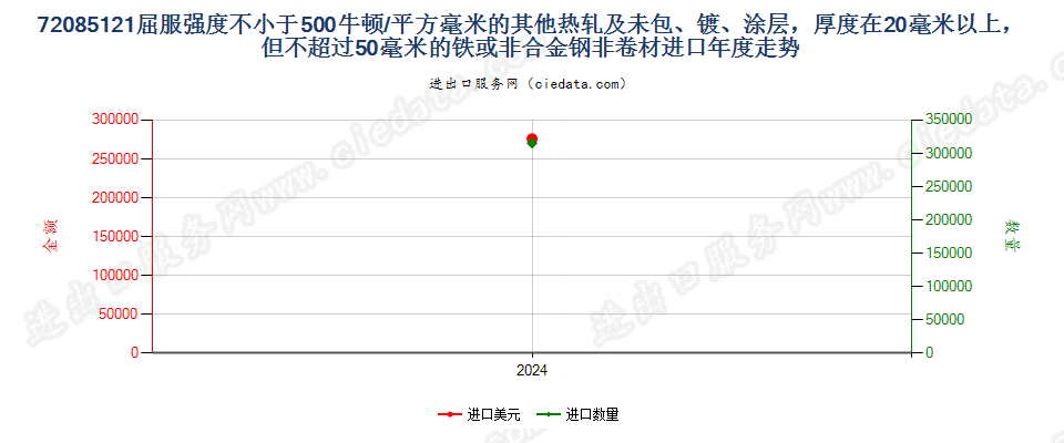 72085121屈服强度不小于500牛顿/平方毫米的其他热轧及未包、镀、涂层，厚度在20毫米以上，但不超过50毫米的铁或非合金钢非卷材进口年度走势图