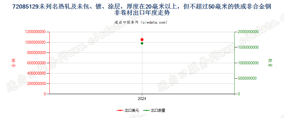 72085129未列名热轧及未包、镀、涂层，厚度在20毫米以上，但不超过50毫米的铁或非合金钢非卷材出口年度走势图