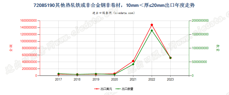 72085190其他热轧铁或非合金钢非卷材，10mm＜厚≤20mm出口年度走势图