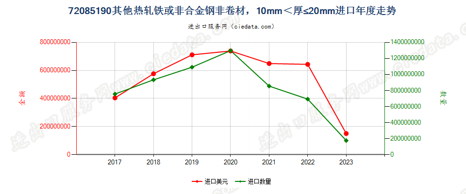 72085190其他热轧铁或非合金钢非卷材，10mm＜厚≤20mm进口年度走势图