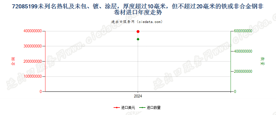 72085199未列名热轧及未包、镀、涂层，厚度超过10毫米，但不超过20毫米的铁或非合金钢非卷材进口年度走势图