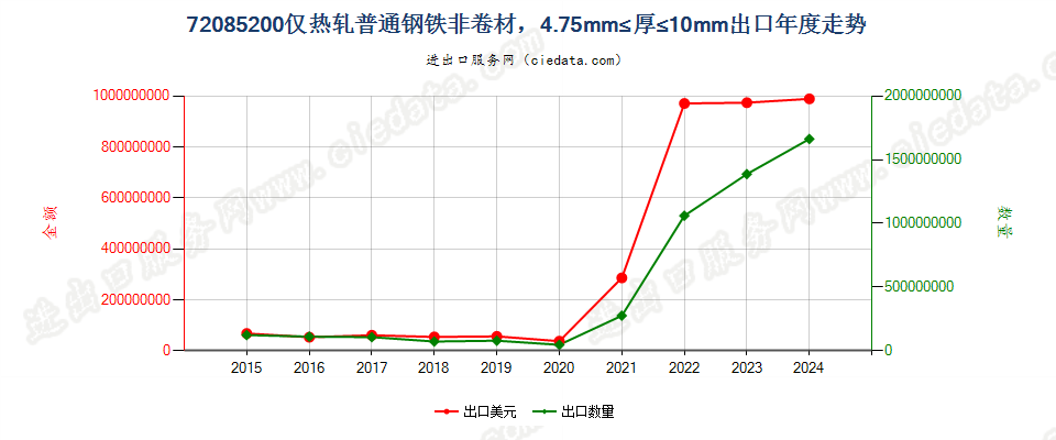 72085200仅热轧普通钢铁非卷材，4.75mm≤厚≤10mm出口年度走势图