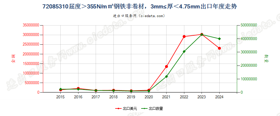 720853104.75mm>厚≥3mm大强度热轧非卷材出口年度走势图