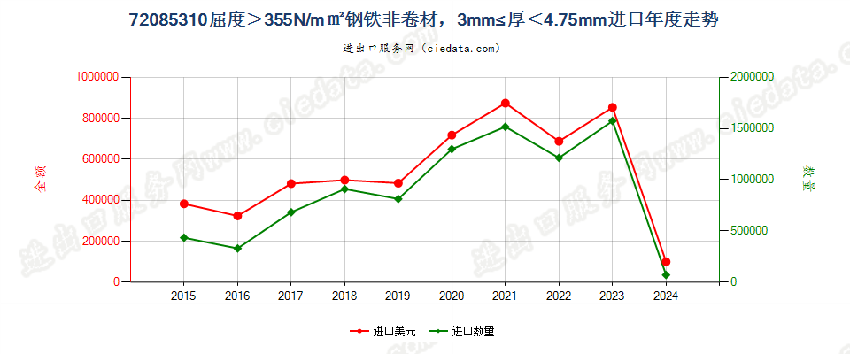 720853104.75mm>厚≥3mm大强度热轧非卷材进口年度走势图