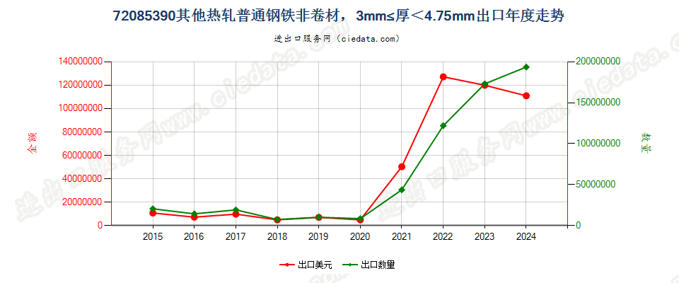 72085390其他热轧普通钢铁非卷材，3mm≤厚＜4.75mm出口年度走势图