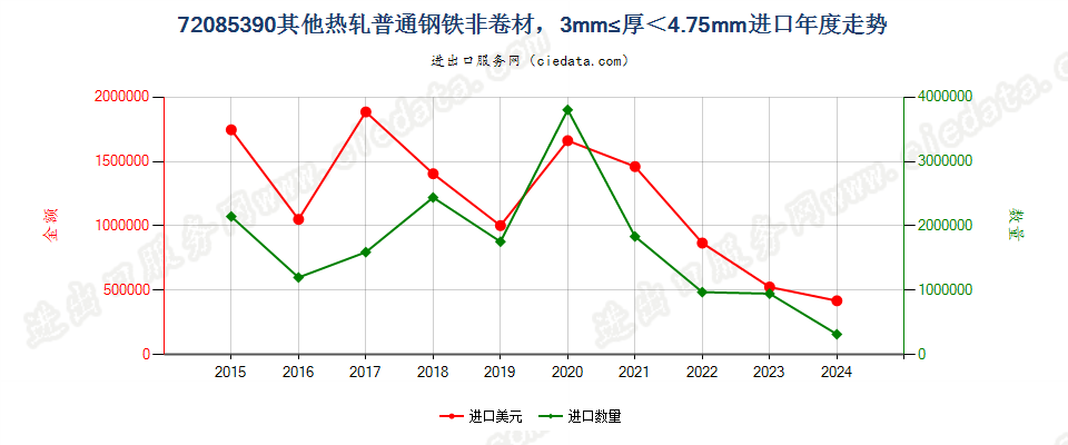 72085390其他热轧普通钢铁非卷材，3mm≤厚＜4.75mm进口年度走势图