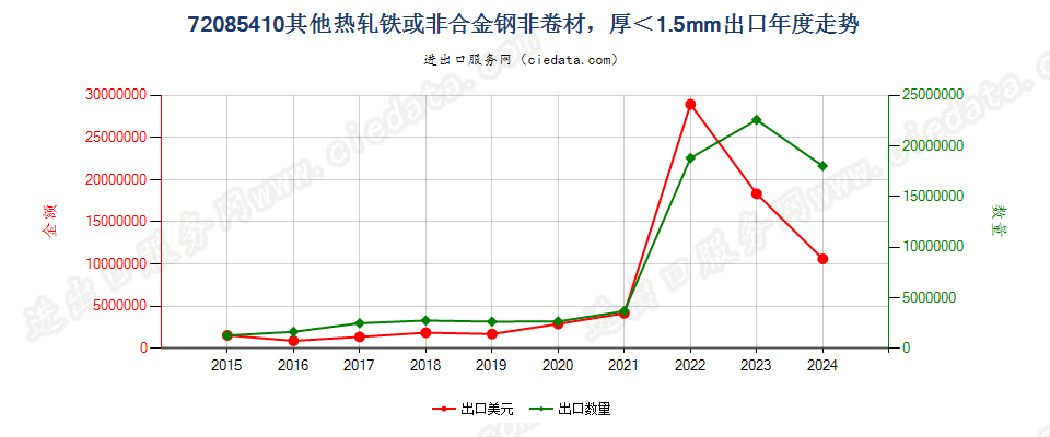 72085410其他热轧铁或非合金钢非卷材，厚＜1.5mm出口年度走势图