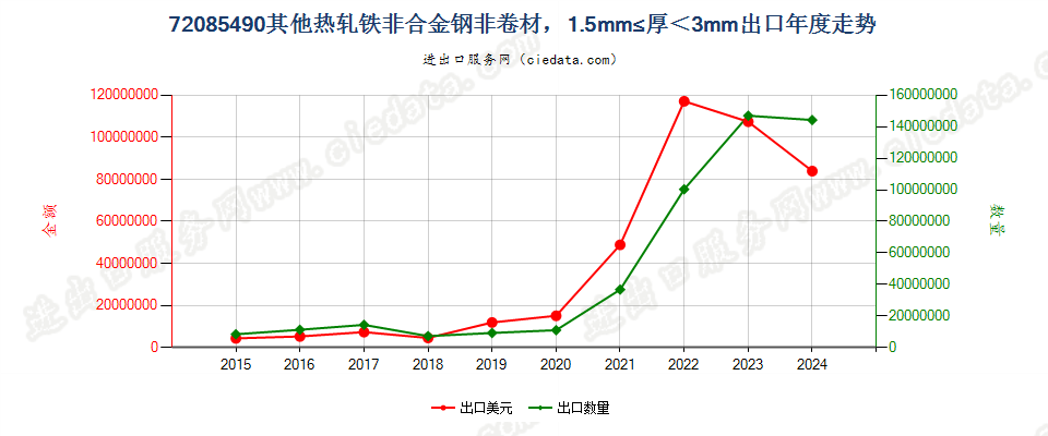 72085490其他热轧铁非合金钢非卷材，1.5mm≤厚＜3mm出口年度走势图