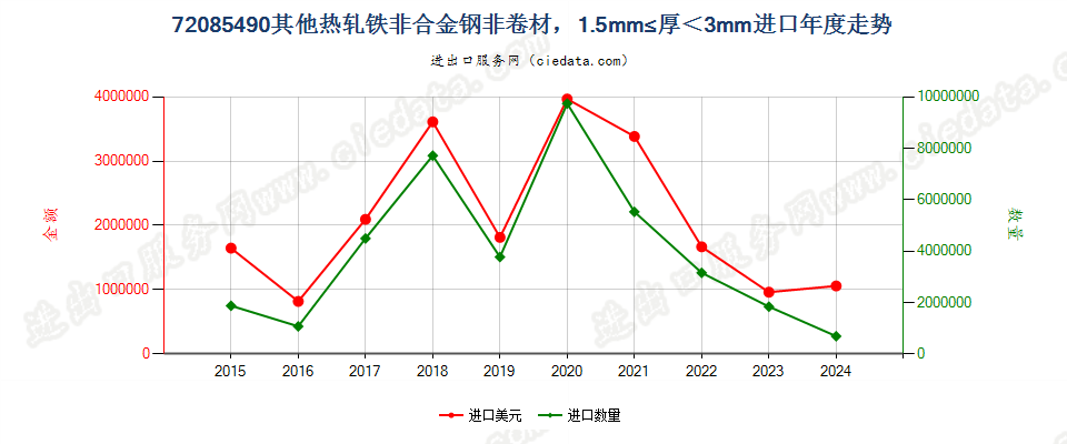 72085490其他热轧铁非合金钢非卷材，1.5mm≤厚＜3mm进口年度走势图