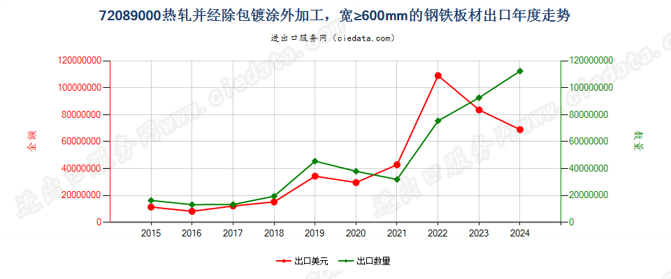 72089000热轧并经除包镀涂外加工，宽≥600mm的钢铁板材出口年度走势图