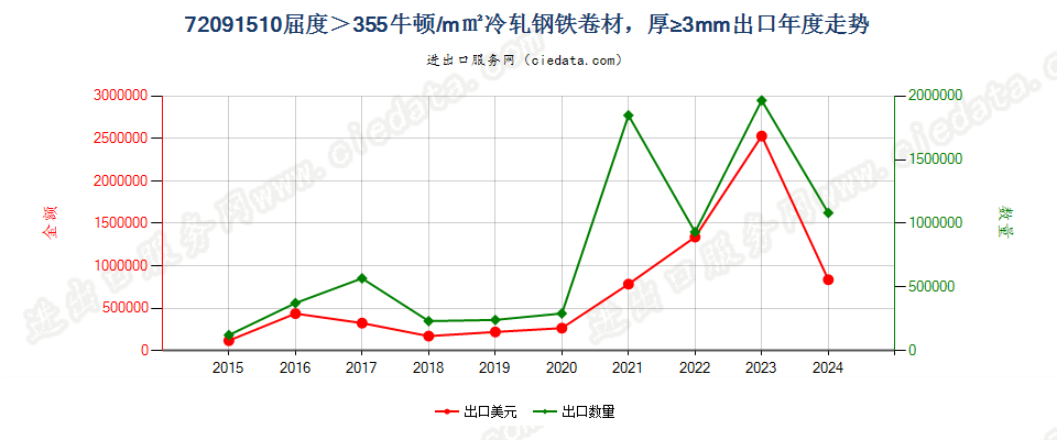 72091510厚度≥3mm的大强度冷轧卷材出口年度走势图