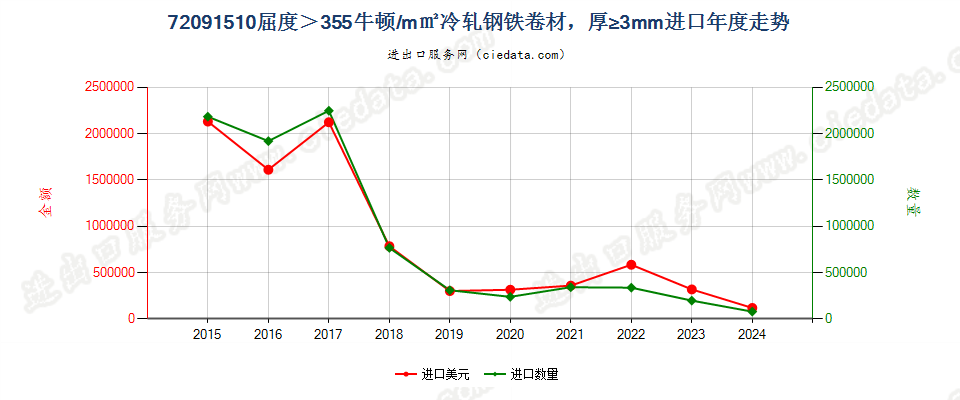 72091510厚度≥3mm的大强度冷轧卷材进口年度走势图