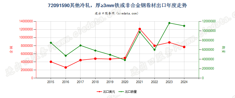 72091590其他冷轧，厚≥3mm铁或非合金钢卷材出口年度走势图