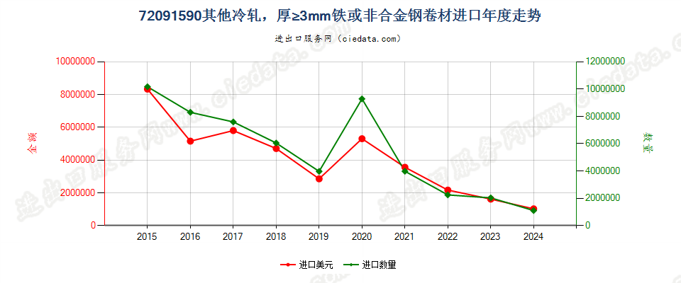 72091590其他冷轧，厚≥3mm铁或非合金钢卷材进口年度走势图