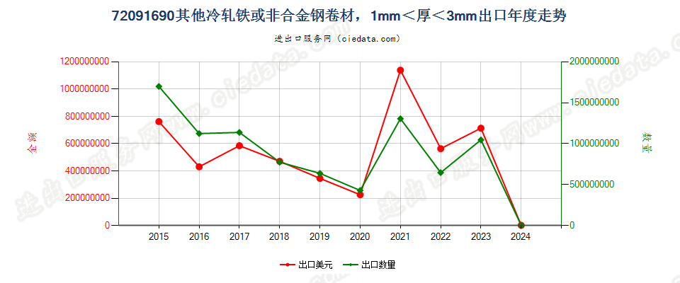 72091690其他冷轧铁或非合金钢卷材，1mm＜厚＜3mm出口年度走势图