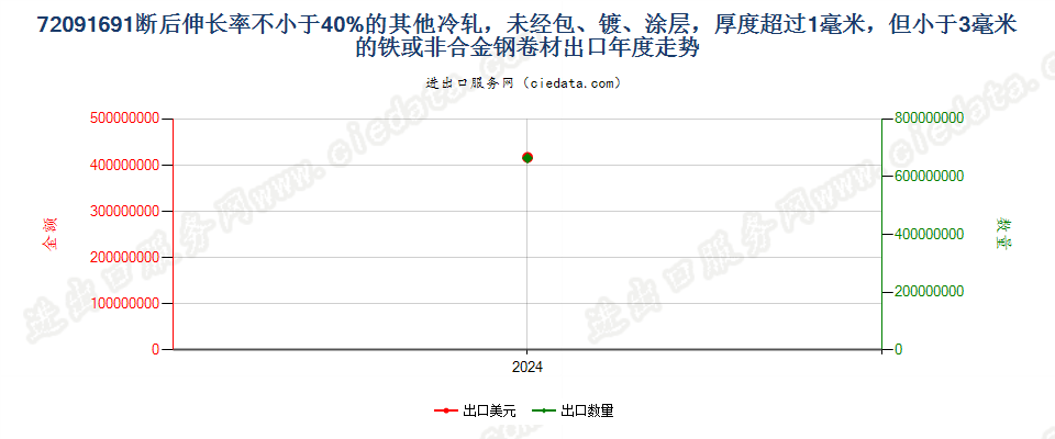 72091691断后伸长率不小于40%的其他冷轧，未经包、镀、涂层，厚度超过1毫米，但小于3毫米的铁或非合金钢卷材出口年度走势图