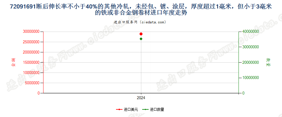 72091691断后伸长率不小于40%的其他冷轧，未经包、镀、涂层，厚度超过1毫米，但小于3毫米的铁或非合金钢卷材进口年度走势图