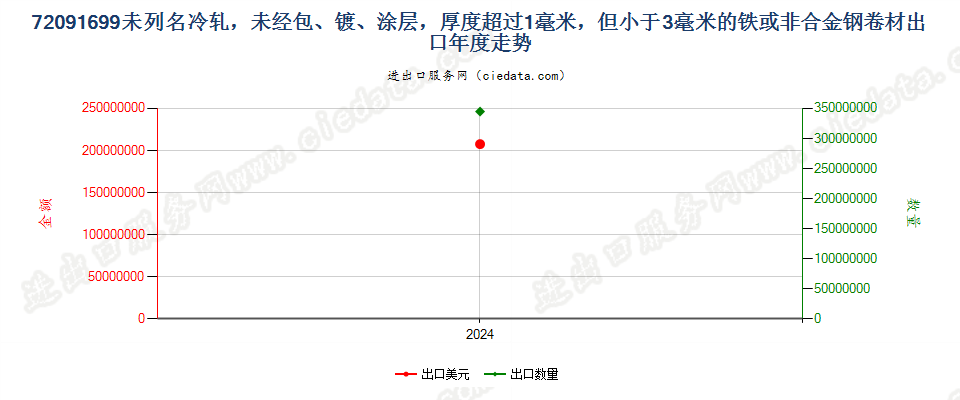 72091699未列名冷轧，未经包、镀、涂层，厚度超过1毫米，但小于3毫米的铁或非合金钢卷材出口年度走势图