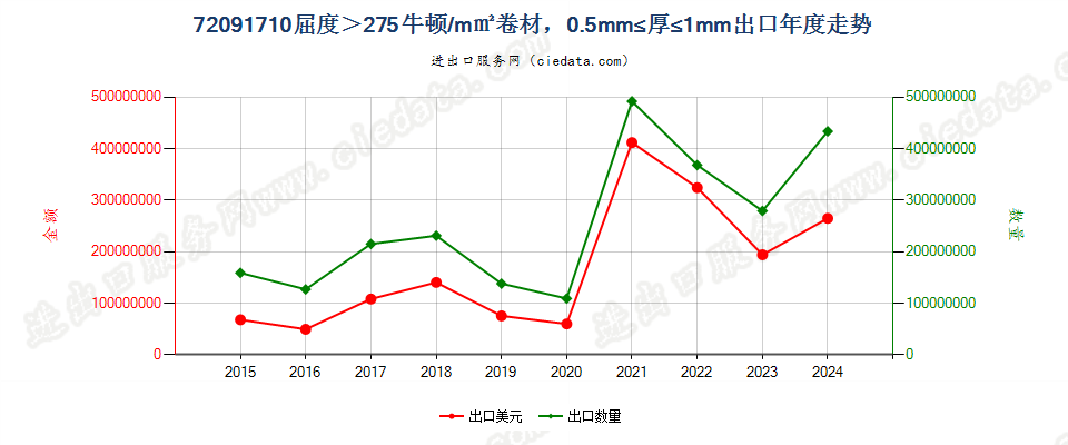 720917101mm≥厚度≥0.5mm大强度冷轧卷材出口年度走势图